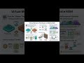Virtual Memory Explained 🚀 | OS Concept Made Easy | GATE & UGC NET #shorts #youtubeshorts #coa #OS