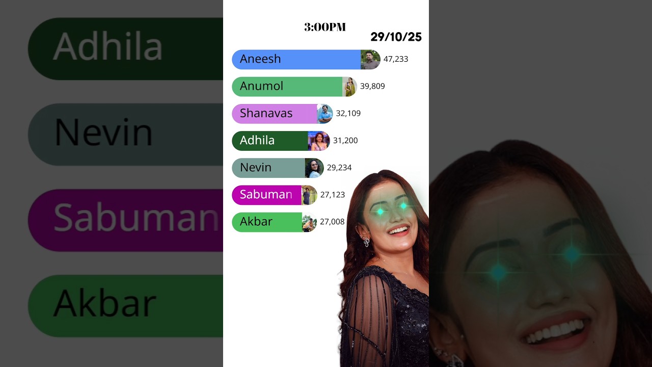 29/10/25| 3:00 PM voting result | BIG BOSS MALAYALAM SEASON 7 VOTING RESULT |