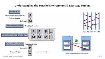 2025 High Performance Computing Lecture 2 Parallel Programming with MPI Part Two 💻