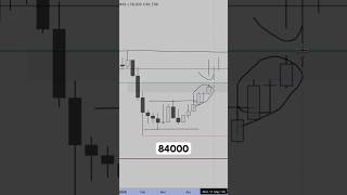 BTC Invalidation To Go Higher #trading #liquidity #crypto #bitcoin