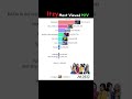 itzy Most Viewed M/V 2019-2024 #itzy #dalladalla #wannabe