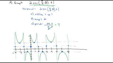 5.6b Graph of tan, cot, sec, csc