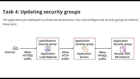 Guided Lab: Creating a Highly Available Environment - Tasks 4 & 5: Update Security Groups and Test