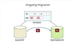 In-Memory Key-Value Store Live Migration with NetMigrate - Zeying Zhu (University of Maryland)