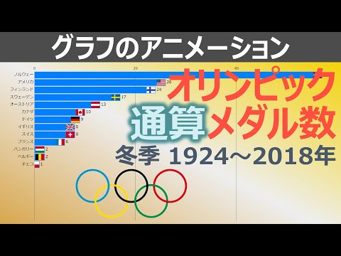 【冬季オリンピック】近代オリンピックの国別獲得メダル数（1924～2018年）