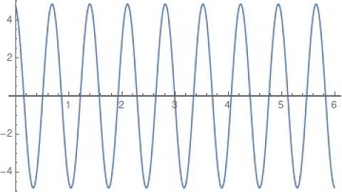 Manipulate Command in Mathematica to animate function: Described clearly step by step with example