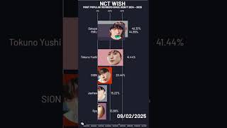 NCT WIsh - Most Popular Member since Debut (2024-2025) #sakuya