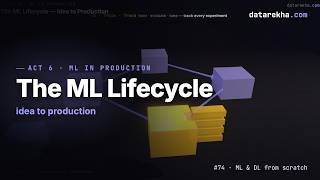 The ML Lifecycle (MLOps) — From a Notebook to Production | datarekha