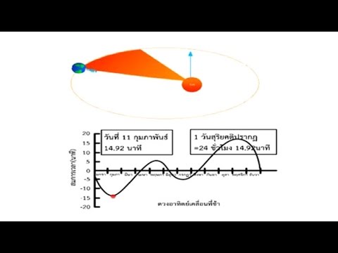 เวลาสุริยะคติปรากฎ วิทยาศาสตร์ ม.4-6 (โลก และดาราศาสตร์)