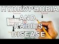 Why does Rabies cause HYDROPHOBIA ? Mechanism Behind It