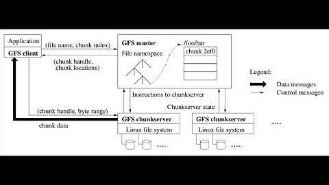 03/25 - The Google file system. NotebookLM audio deep dive.