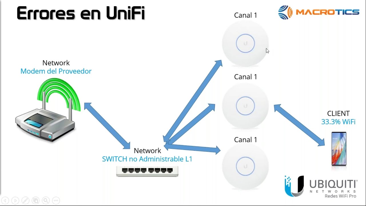 Cómo implementar una Red WiFi para empresa o negocio con cero errores /  Miguel Paz - YouTube