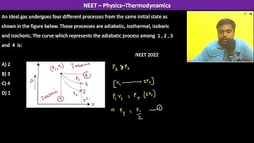 An ideal gas undergoes four different processes from the same initial state as shown in the figure