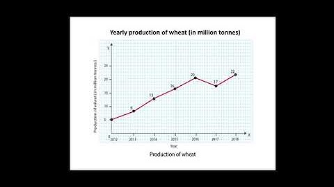 Economics| Class 11th: Arithmetic Line/Time Series Graphs
