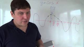 Алгебра 10 класс. 15 октября. y=cosx график косинуса и его свойства