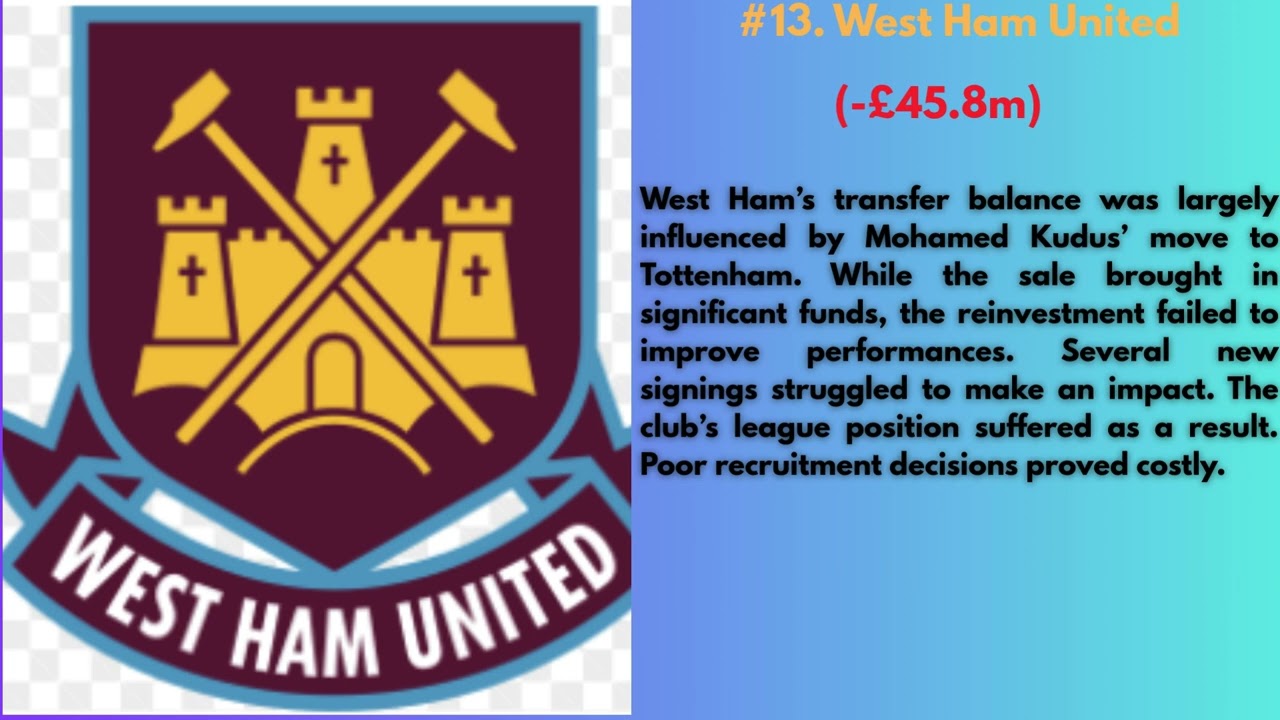 English Premier League Net Spend 2025/26 (Ranked 20–1) | Who Spent Smart & Who Went Crazy? 💰⚽
