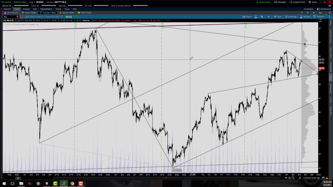 Crude Oil Futures Analysis YouTube