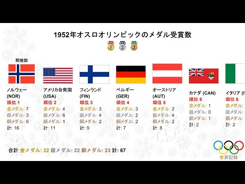 1952年オスロオリンピックのメダル受賞数