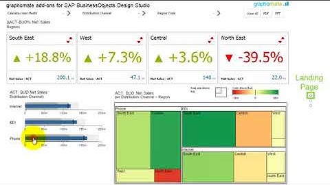 Interactive Dashboard with graphomate add ons only