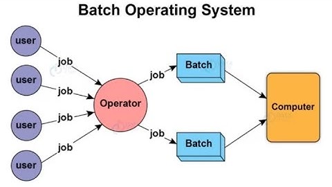 Batch processing system|| Types of operating system|| chapter # 2