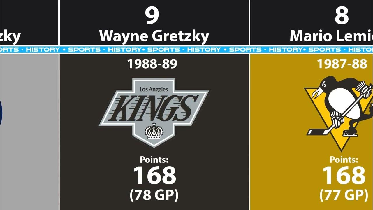 Most Points Scored in a NHL Season (2022) YouTube
