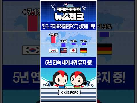 국제특허출원(<strong>PCT</strong>) 성장률 1위! 👍🥇