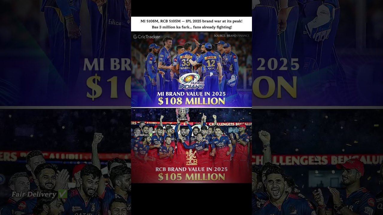 MI vs RCB Brand Value 2025 🔥 | MI Leads by $3 Million! 💰🏆