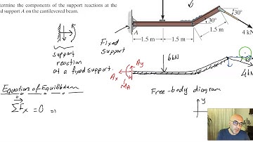Determining the support reactions for a cantilever beam