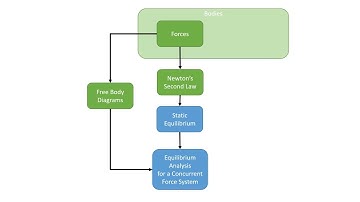 Chapter 2 Introduction - Static Equilibrium in Concurrent Force Systems - JPM
