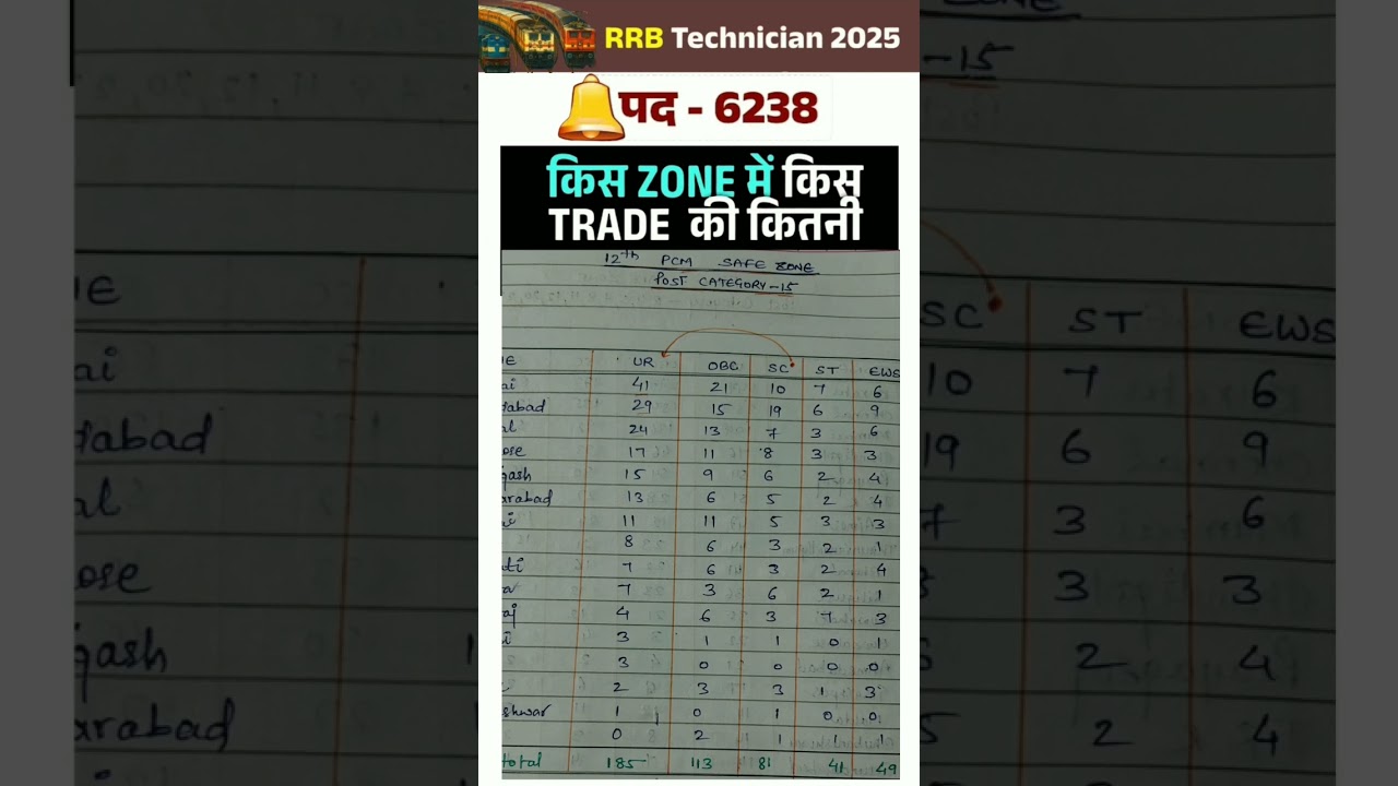 🚂12th PCM SAFE ZONE POST CATEGORY-15 RAILWAY TECHNICIAN GRADE -3 TOTAL POST ALL ZONE 