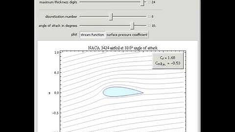 Potential Flow over a NACA Four-Digit Airfoil