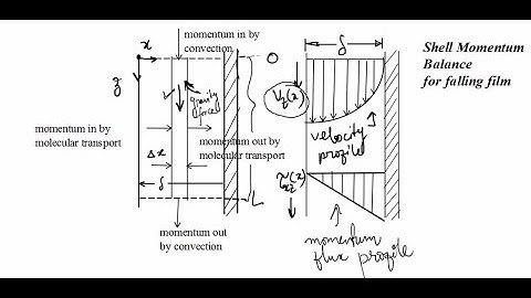 Shell Momentum Balance for falling film