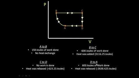 Work and Heat For A Cyclic Process