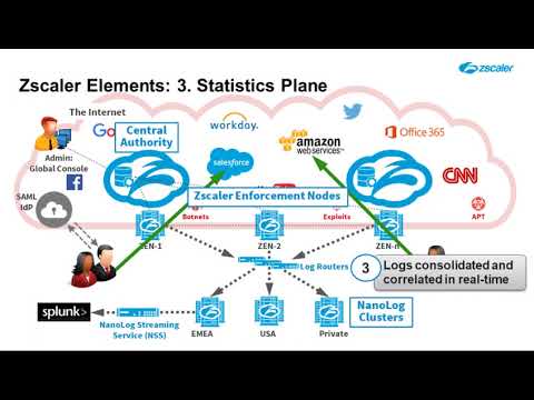 Zscaler Proxy Architecture