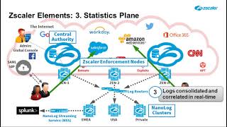 Zscaler Proxy Architecture