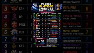 🏏 IPL 2026 Playoff Chances After RR vs LSG Match 🔥 | RR Won By 7 Wickets 💗🏏 #lsg #rr #ipl
