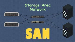 Storage Area Network (SAN)