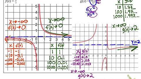 2.6 Graphing Rational Functions, Part 1