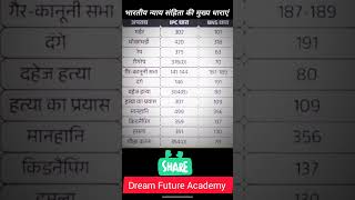 #allexam ( Major IPC section) #cureent #gk #mpgk #tranding #ipc #daily #viral_video #noticias #bjp