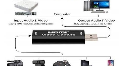 HDMI video capture card using DVR,NVR CCTV, laptop direct view NO need Monitor I unboxing Video Card