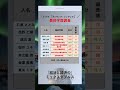[アンサング・シンデレラ] 高学歴なあの有名人？！　#俳優　#最終学歴　#大学　#出身大学　#shorts #アンサング・シンデレラ　#映画 #ドラマ　#石原さとみ 　#西野七瀬