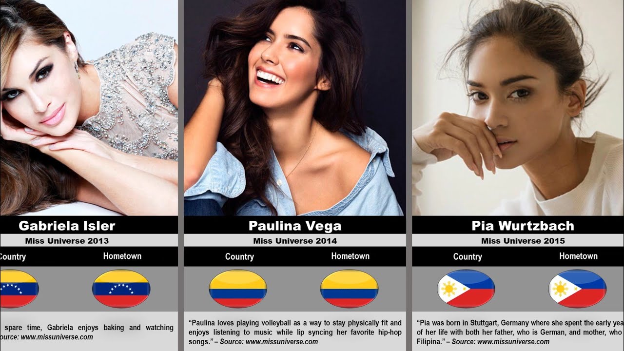 Timeline of Past Winners of The Miss Universe (1952-2019) - Beauty ...