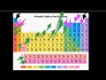 Periodic Table በአማርኛ መሸምደድ Part 1 