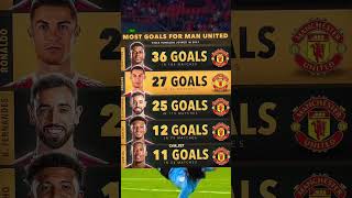 Top 5 - Most goals for Man United since Ronaldo joined the club in 2021. #football #shortvideo