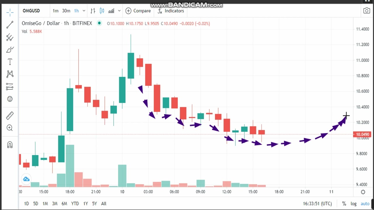 10-4- OMG Network (OMG)  News - Analysis Today- OMG  Price chart.OMG  Latest Price