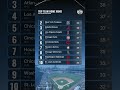 Top MLB Teams in Home Runs | 2026 Regular Season