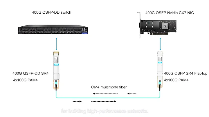 How to Connect 400G QSFP-DD SR4 with 400G OSFP SR4 Flat Top | FiberMall