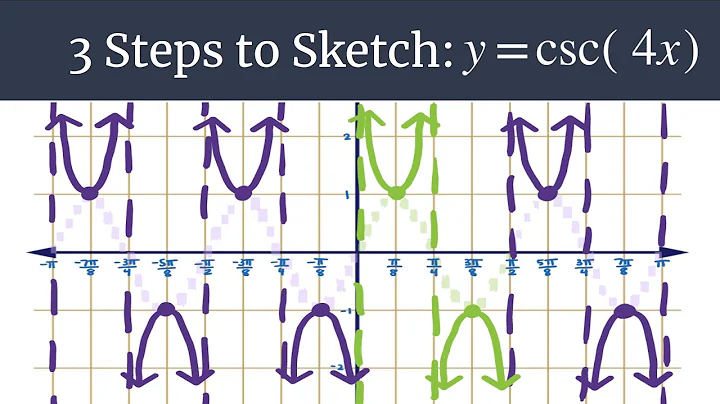 Graph y=csc(4x) – 3 Steps to Sketch