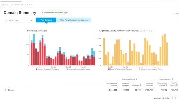 Email Fraud Defense 03: Get 360 Degree Email Authentication Visibility