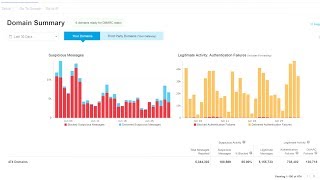 Famous Email Fraud Defense 03: Get 360 Degree Email Authentication Visibility Wealth